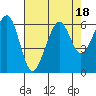 Tide chart for Eureka, California on 2023/08/18