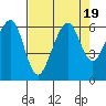 Tide chart for Eureka, California on 2023/08/19