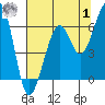 Tide chart for Eureka, California on 2023/08/1