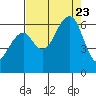 Tide chart for Eureka, California on 2023/08/23