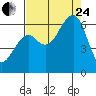Tide chart for Eureka, California on 2023/08/24