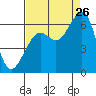 Tide chart for Eureka, California on 2023/08/26