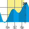 Tide chart for Eureka, California on 2023/08/27