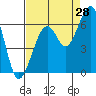 Tide chart for Eureka, California on 2023/08/28