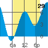 Tide chart for Eureka, California on 2023/08/29