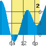 Tide chart for Eureka, California on 2023/08/2
