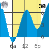Tide chart for Eureka, California on 2023/08/30