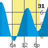 Tide chart for Eureka, California on 2023/08/31
