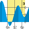 Tide chart for Eureka, California on 2023/08/3