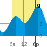 Tide chart for Eureka, California on 2023/08/9