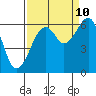 Tide chart for Eureka, California on 2023/09/10