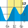 Tide chart for Eureka, California on 2023/09/12