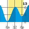 Tide chart for Eureka, California on 2023/09/13