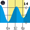 Tide chart for Eureka, California on 2023/09/14