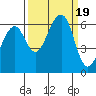 Tide chart for Eureka, California on 2023/09/19