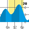 Tide chart for Eureka, California on 2023/09/20
