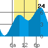 Tide chart for Eureka, California on 2023/09/24