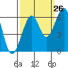 Tide chart for Eureka, California on 2023/09/26