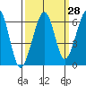 Tide chart for Eureka, California on 2023/09/28