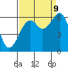 Tide chart for Eureka, California on 2023/09/9