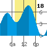 Tide chart for Eureka, California on 2023/10/18