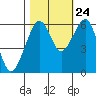 Tide chart for Eureka, California on 2023/10/24