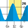 Tide chart for Eureka, California on 2023/10/26
