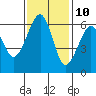 Tide chart for Eureka, California on 2023/11/10