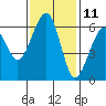 Tide chart for Eureka, California on 2023/11/11