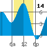 Tide chart for Eureka, California on 2023/11/14