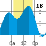 Tide chart for Eureka, California on 2023/11/18