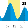 Tide chart for Eureka, California on 2023/11/23