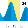 Tide chart for Eureka, California on 2023/11/24