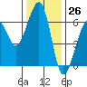 Tide chart for Eureka, California on 2023/11/26