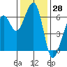Tide chart for Eureka, California on 2023/11/28