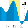 Tide chart for Eureka, California on 2023/12/13