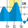 Tide chart for Eureka, California on 2023/12/16