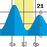 Tide chart for Eureka, California on 2023/12/21