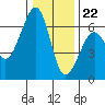 Tide chart for Eureka, California on 2023/12/22