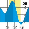 Tide chart for Eureka, California on 2023/12/25