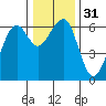Tide chart for Eureka, California on 2023/12/31