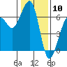 Tide chart for Eureka, California on 2024/01/10