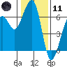 Tide chart for Eureka, California on 2024/01/11