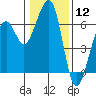 Tide chart for Eureka, California on 2024/01/12