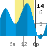 Tide chart for Eureka, California on 2024/01/14