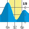 Tide chart for Eureka, California on 2024/01/19