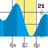 Tide chart for Eureka, California on 2024/01/21