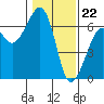 Tide chart for Eureka, California on 2024/01/22