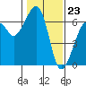 Tide chart for Eureka, California on 2024/01/23