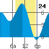 Tide chart for Eureka, California on 2024/01/24